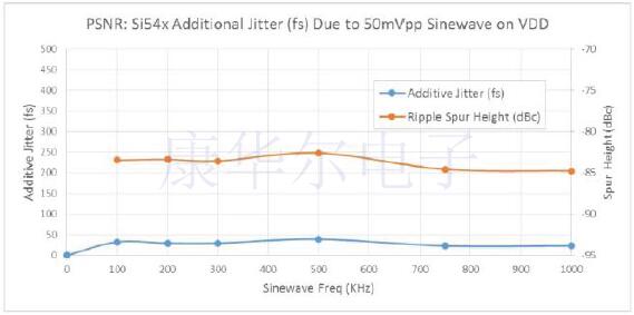 Silicon新型Ultra Series振蕩器可提高通信產品開發成功率